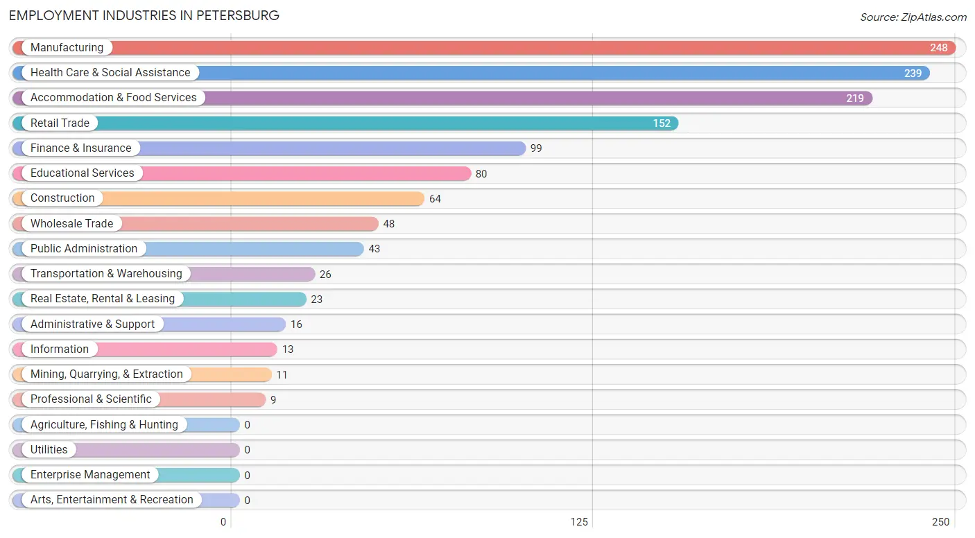 Employment Industries in Petersburg