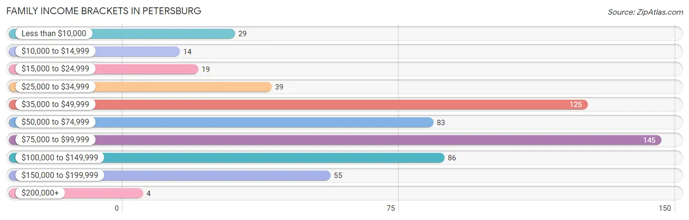Family Income Brackets in Petersburg