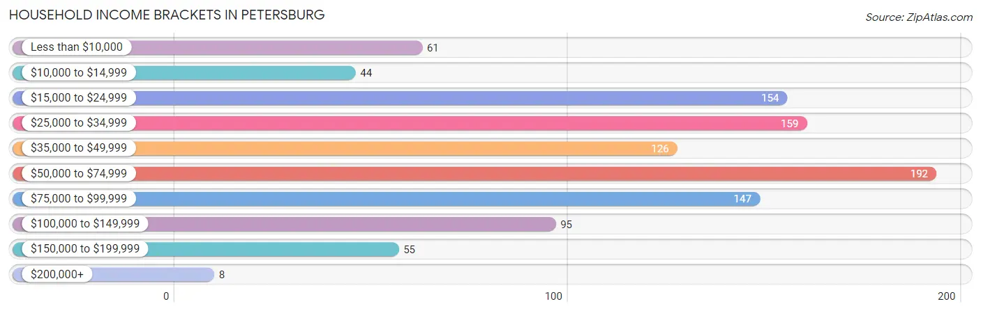 Household Income Brackets in Petersburg