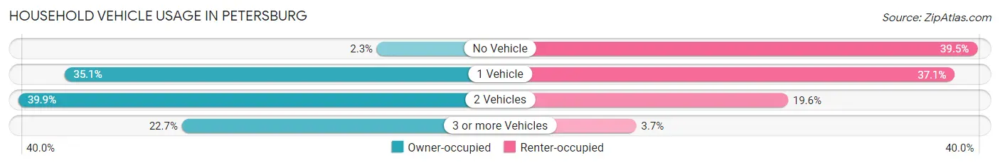 Household Vehicle Usage in Petersburg