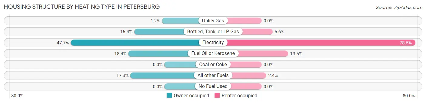 Housing Structure by Heating Type in Petersburg