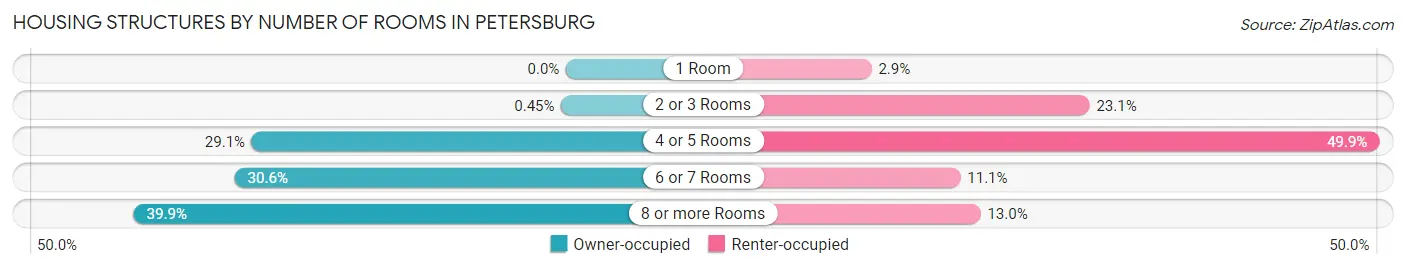 Housing Structures by Number of Rooms in Petersburg