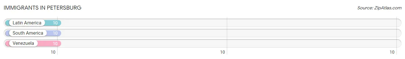Immigrants in Petersburg