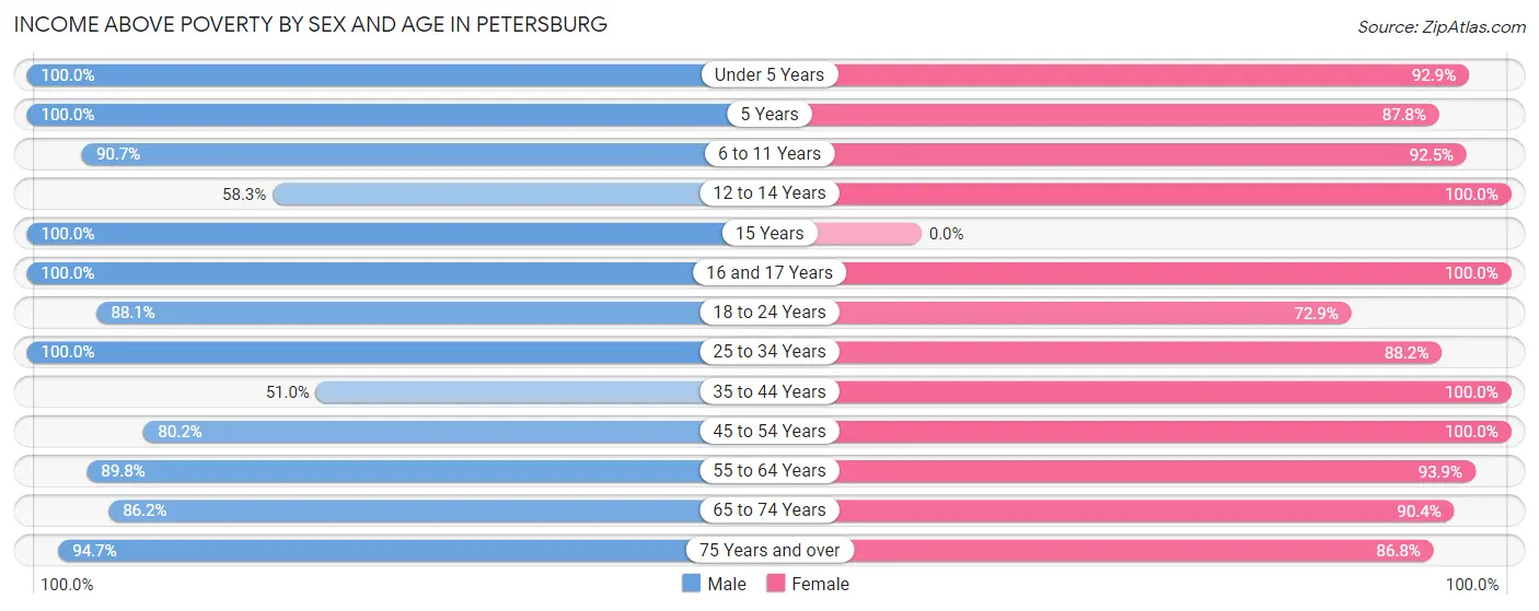 Income Above Poverty by Sex and Age in Petersburg