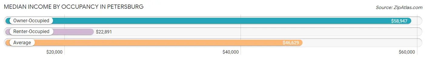 Median Income by Occupancy in Petersburg