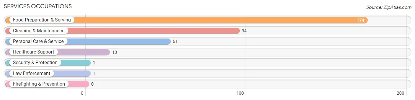 Services Occupations in Petersburg