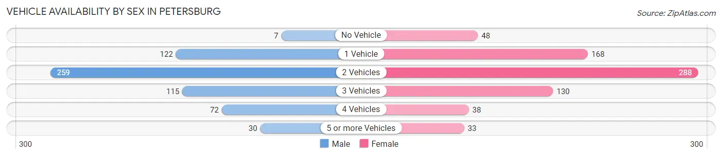 Vehicle Availability by Sex in Petersburg