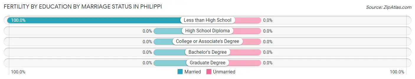 Female Fertility by Education by Marriage Status in Philippi