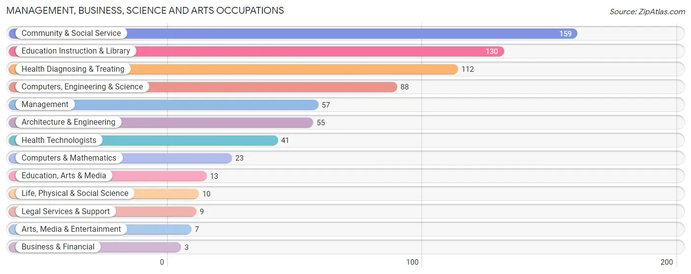 Management, Business, Science and Arts Occupations in Philippi