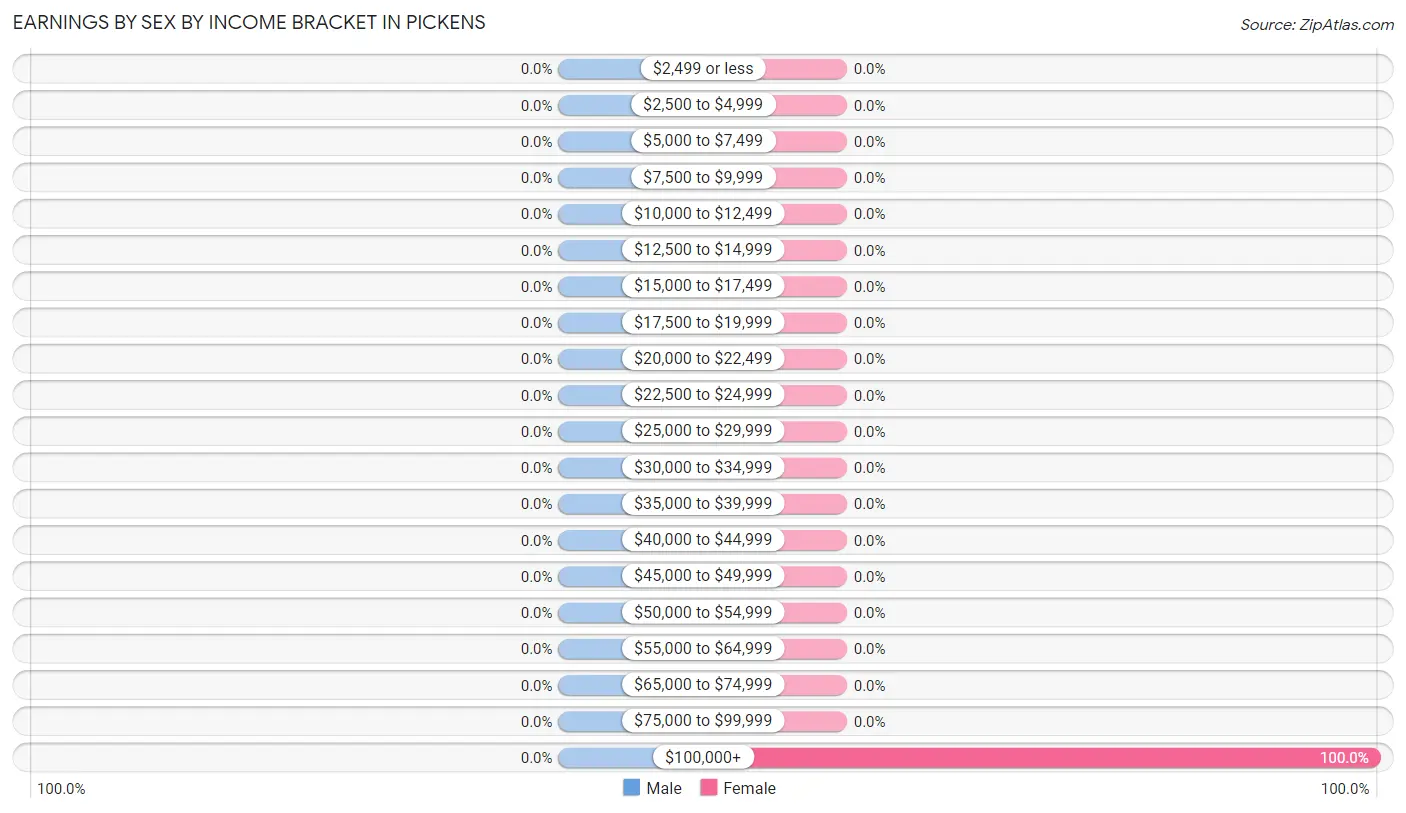 Earnings by Sex by Income Bracket in Pickens