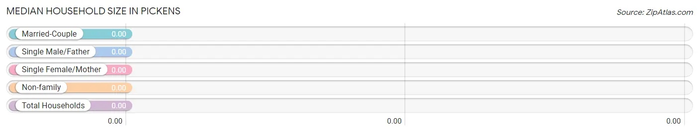Median Household Size in Pickens