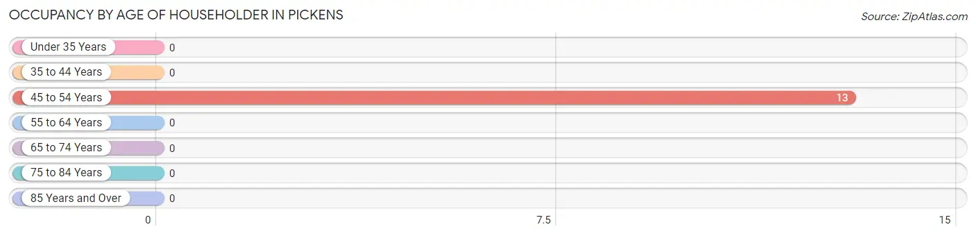 Occupancy by Age of Householder in Pickens