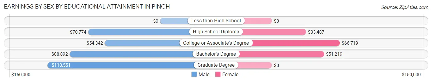 Earnings by Sex by Educational Attainment in Pinch