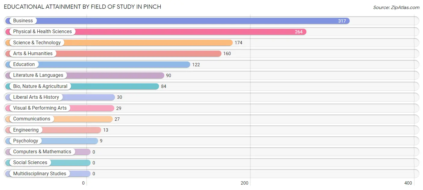 Educational Attainment by Field of Study in Pinch