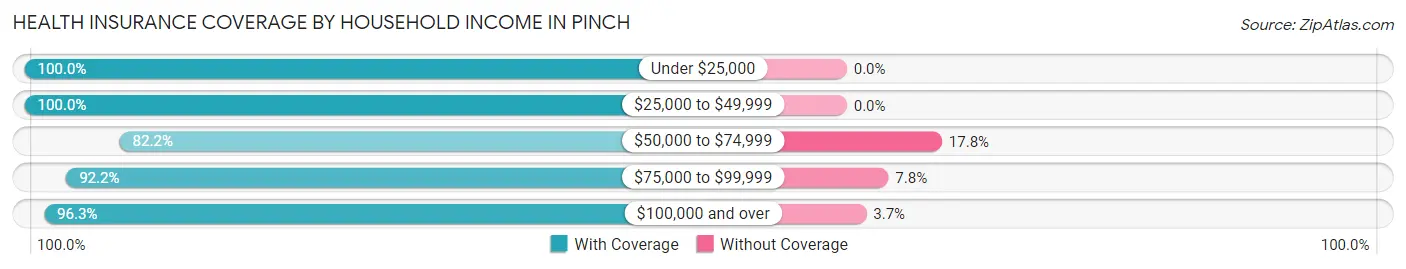 Health Insurance Coverage by Household Income in Pinch