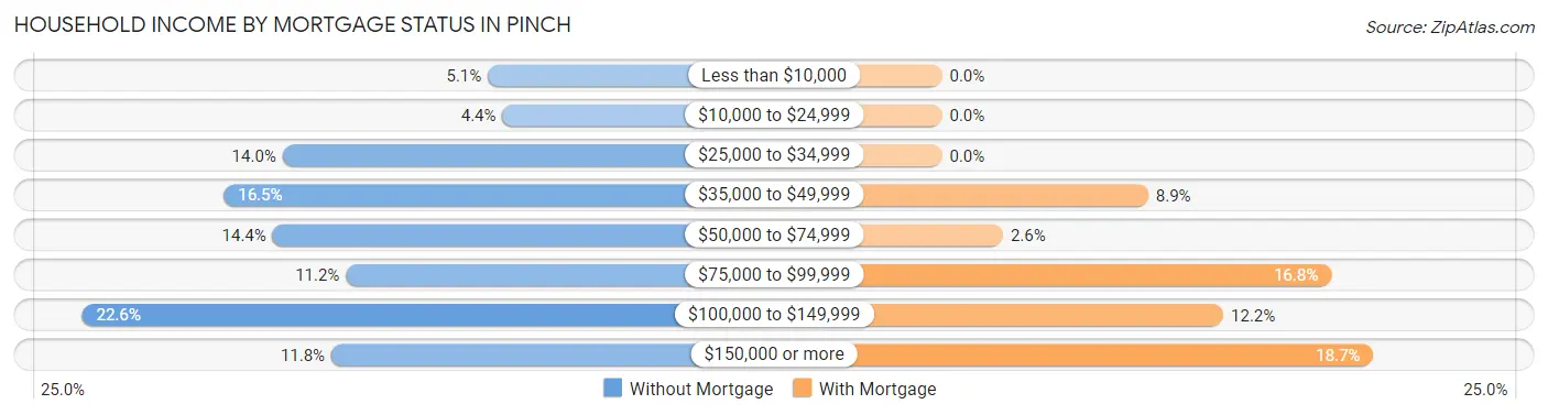 Household Income by Mortgage Status in Pinch