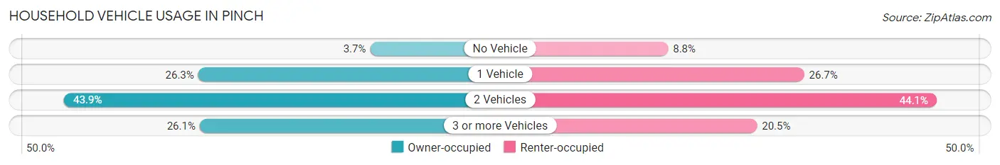 Household Vehicle Usage in Pinch