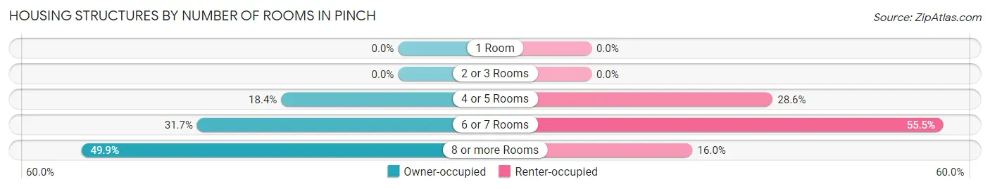 Housing Structures by Number of Rooms in Pinch