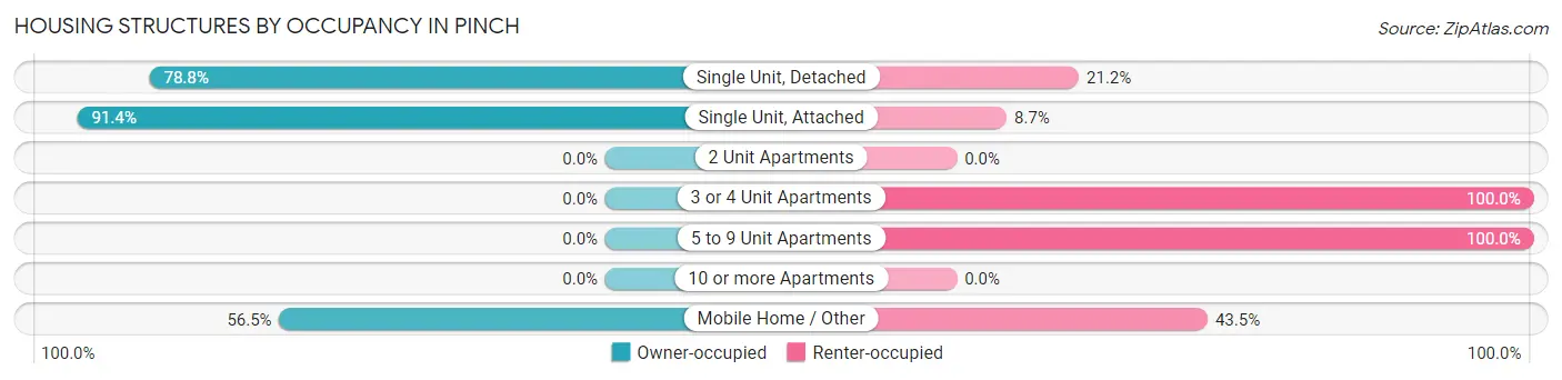 Housing Structures by Occupancy in Pinch