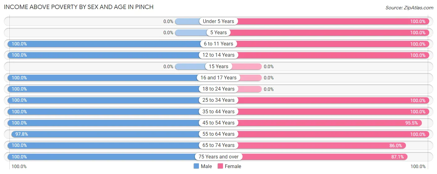 Income Above Poverty by Sex and Age in Pinch