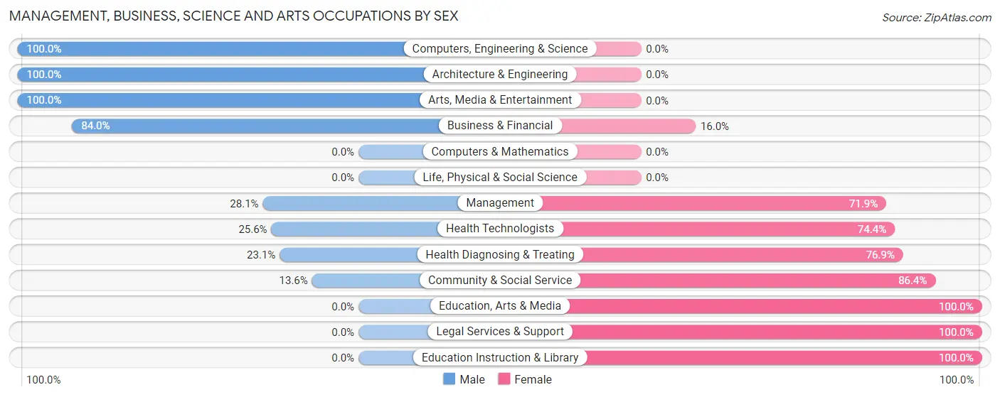 Management, Business, Science and Arts Occupations by Sex in Pinch