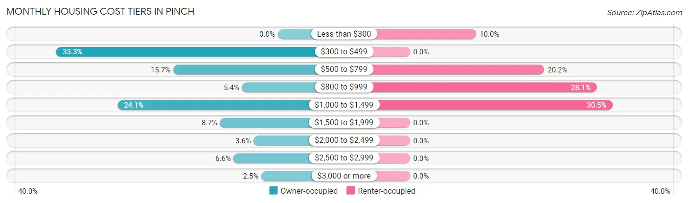 Monthly Housing Cost Tiers in Pinch