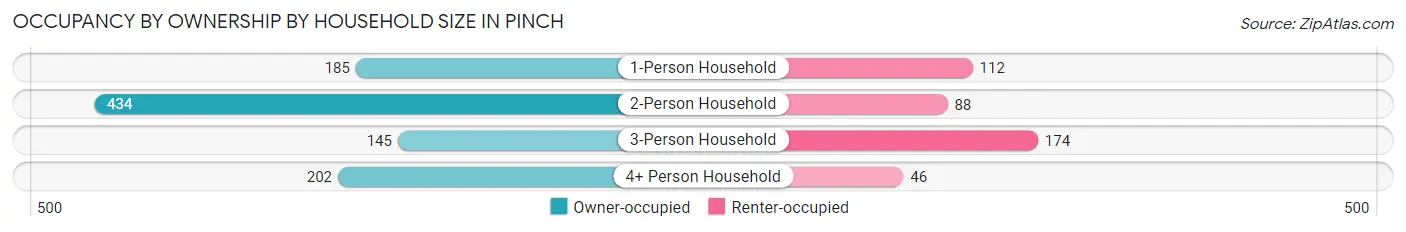 Occupancy by Ownership by Household Size in Pinch