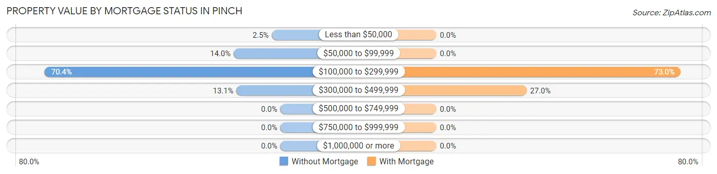 Property Value by Mortgage Status in Pinch