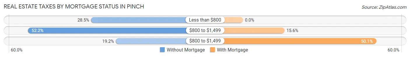 Real Estate Taxes by Mortgage Status in Pinch