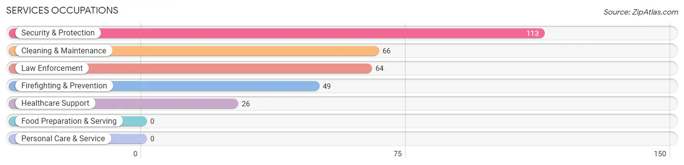 Services Occupations in Pinch