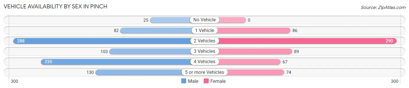Vehicle Availability by Sex in Pinch