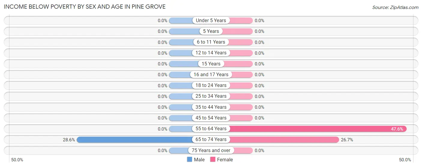 Income Below Poverty by Sex and Age in Pine Grove