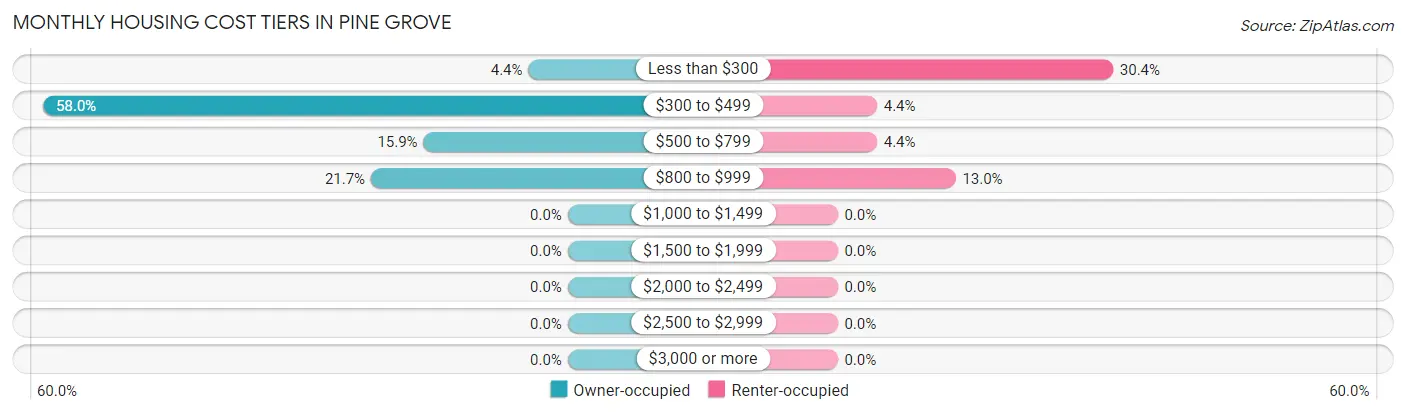 Monthly Housing Cost Tiers in Pine Grove