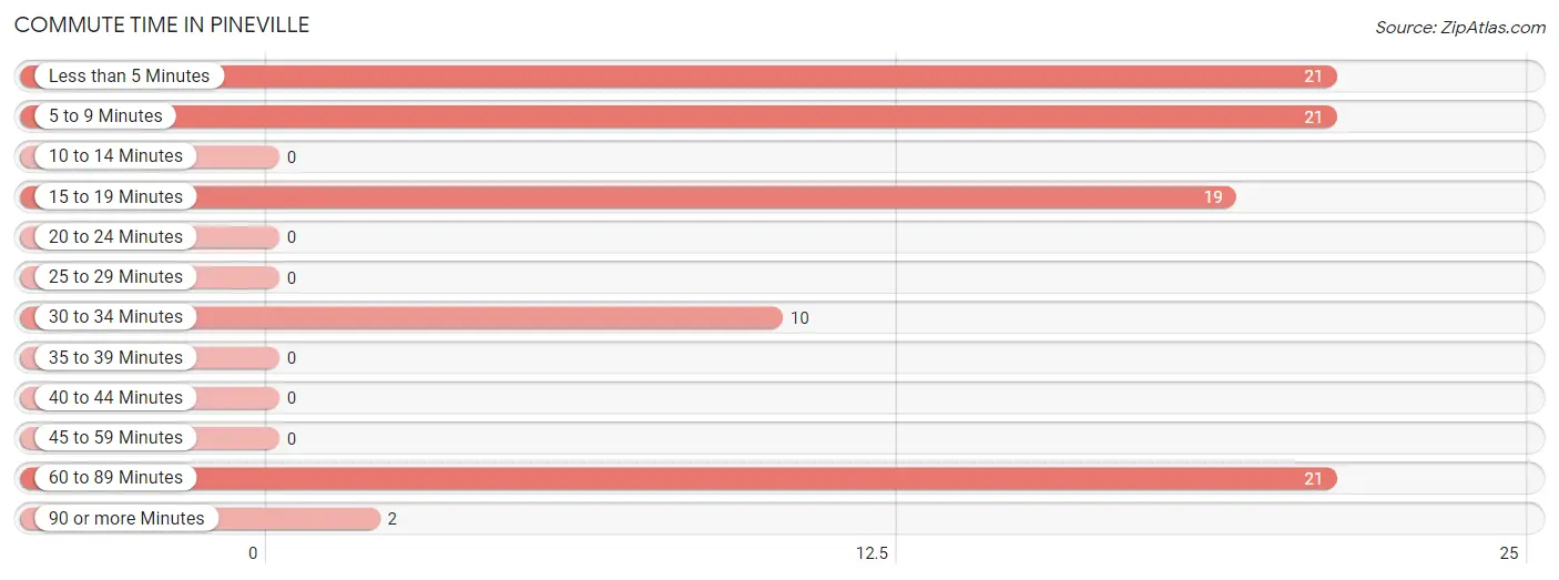 Commute Time in Pineville