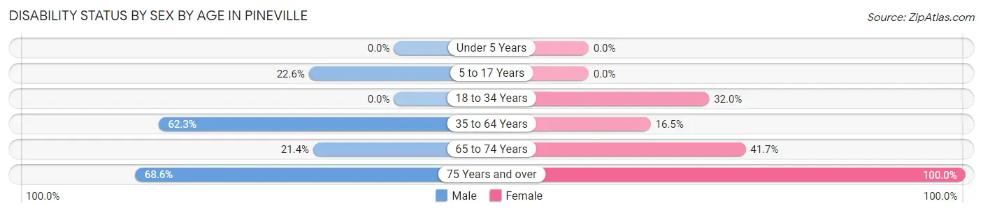 Disability Status by Sex by Age in Pineville