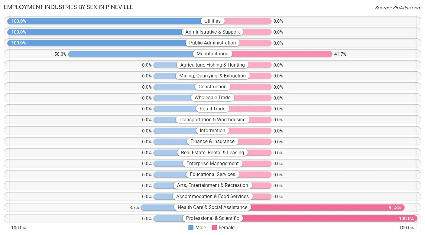 Employment Industries by Sex in Pineville