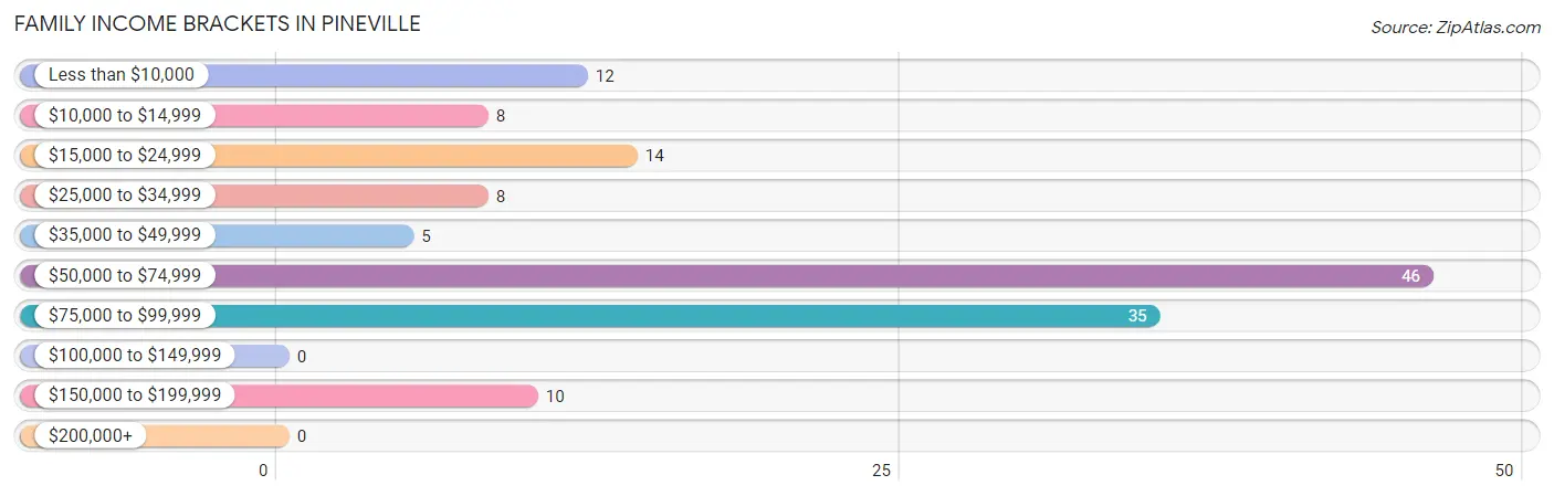 Family Income Brackets in Pineville