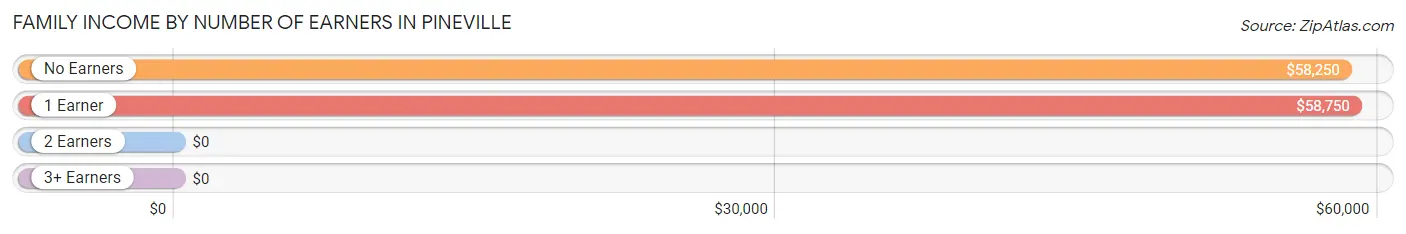 Family Income by Number of Earners in Pineville