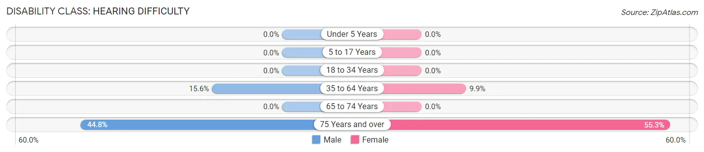 Disability in Pineville: <span>Hearing Difficulty</span>