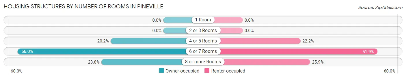 Housing Structures by Number of Rooms in Pineville