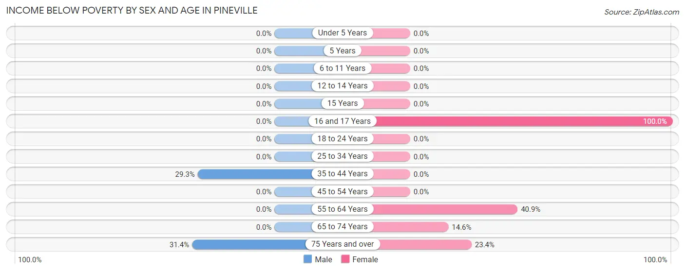 Income Below Poverty by Sex and Age in Pineville