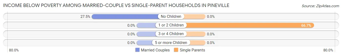 Income Below Poverty Among Married-Couple vs Single-Parent Households in Pineville