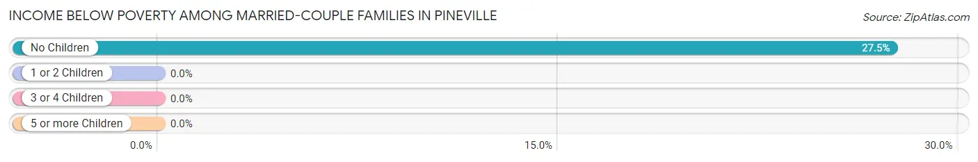 Income Below Poverty Among Married-Couple Families in Pineville