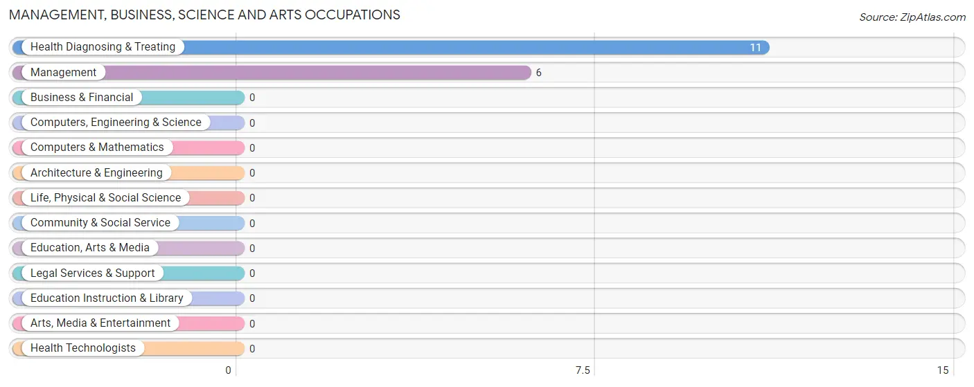 Management, Business, Science and Arts Occupations in Pineville