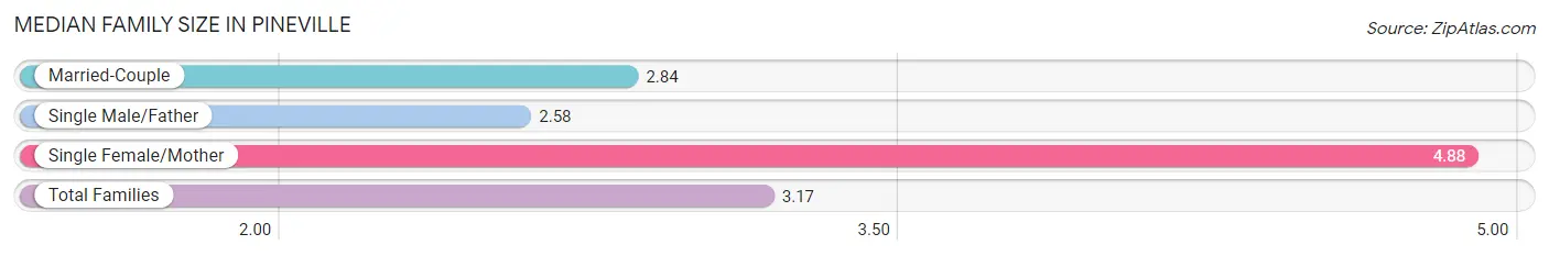 Median Family Size in Pineville