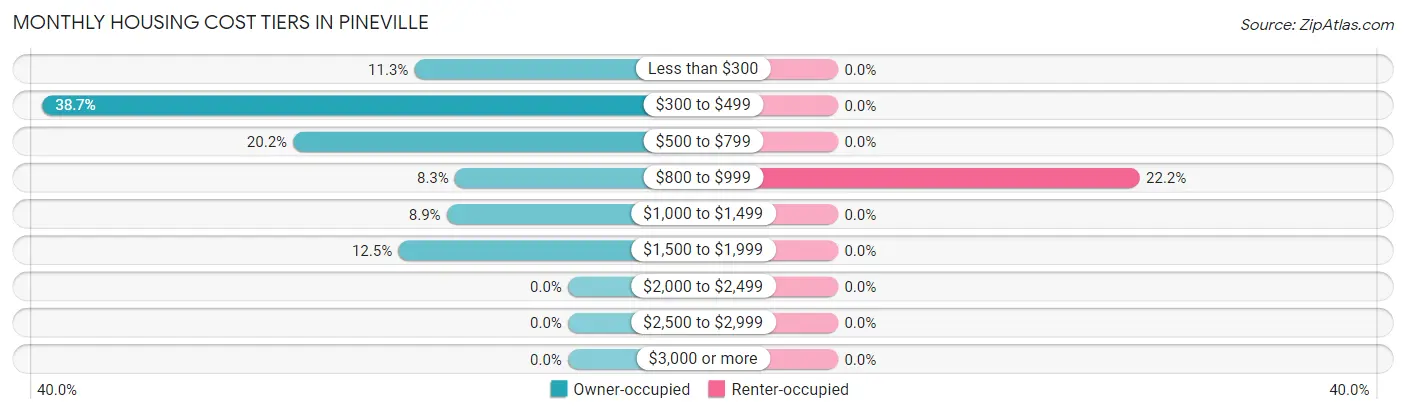 Monthly Housing Cost Tiers in Pineville