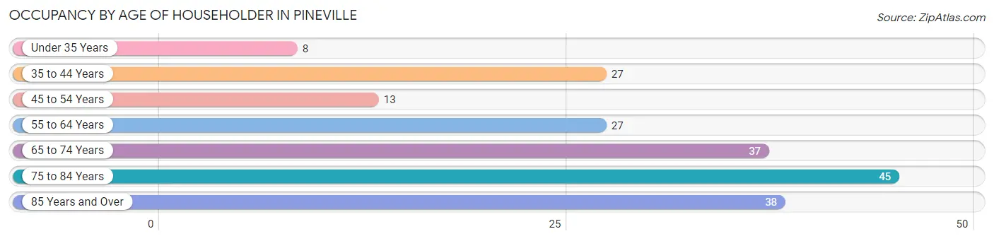 Occupancy by Age of Householder in Pineville