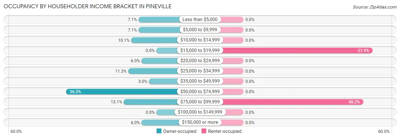 Occupancy by Householder Income Bracket in Pineville