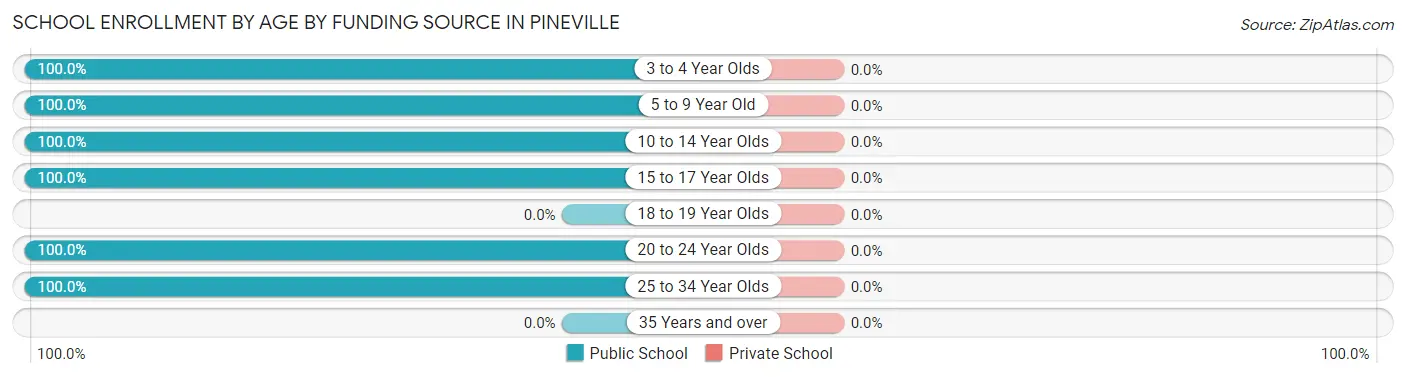 School Enrollment by Age by Funding Source in Pineville