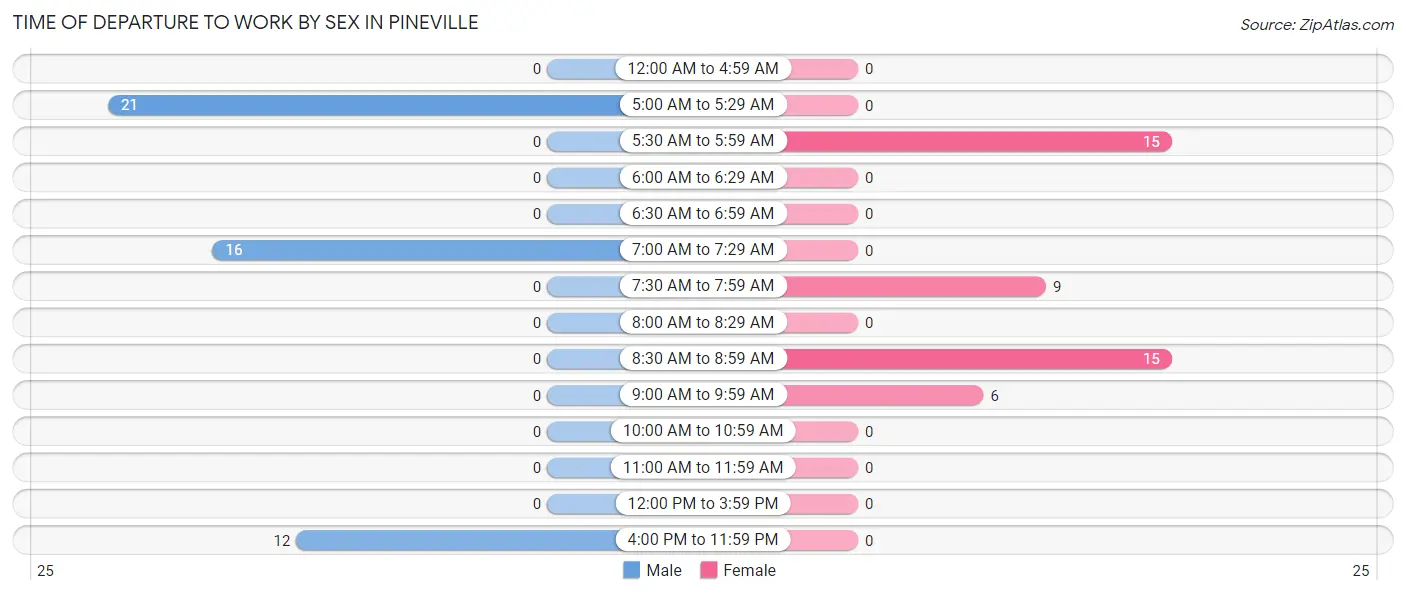 Time of Departure to Work by Sex in Pineville